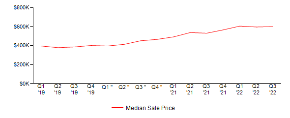 Sales Price Trends
